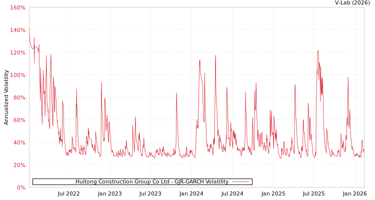 graph of Huitong Construction Group Co Ltd GJR-GARCH