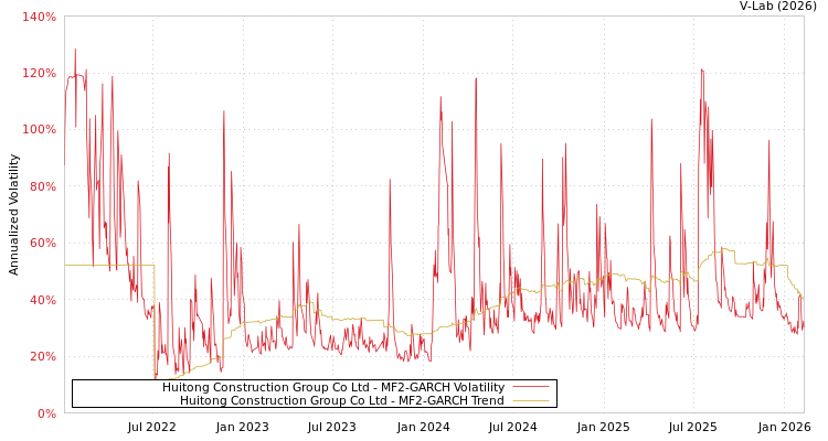 graph of Huitong Construction Group Co Ltd MF2-GARCH
