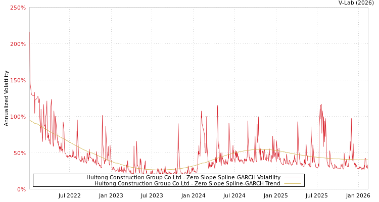 graph of Huitong Construction Group Co Ltd S0GARCH