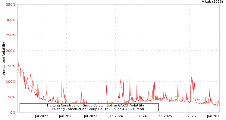 graph of Huitong Construction Group Co Ltd SGARCH