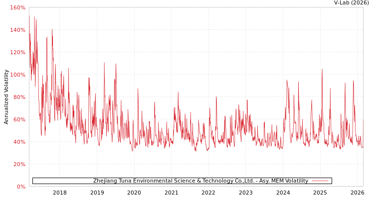 graph of Zhejiang Tuna Environmental Science & Technology Co.,Ltd. AMEM