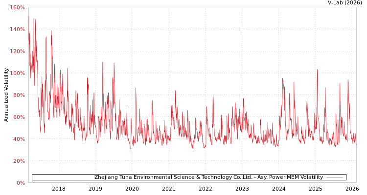 graph of Zhejiang Tuna Environmental Science & Technology Co.,Ltd. APMEM