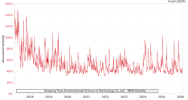 graph of Zhejiang Tuna Environmental Science & Technology Co.,Ltd. MEM