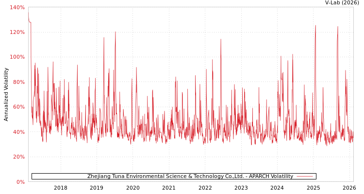 graph of Zhejiang Tuna Environmental Science & Technology Co.,Ltd. APARCH