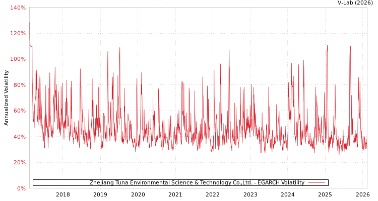 graph of Zhejiang Tuna Environmental Science & Technology Co.,Ltd. EGARCH