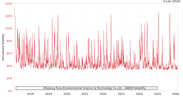 graph of Zhejiang Tuna Environmental Science & Technology Co.,Ltd. GARCH