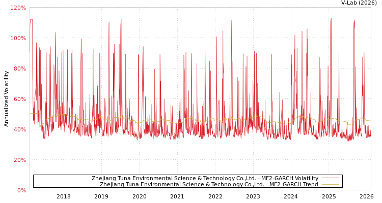 graph of Zhejiang Tuna Environmental Science & Technology Co.,Ltd. MF2-GARCH