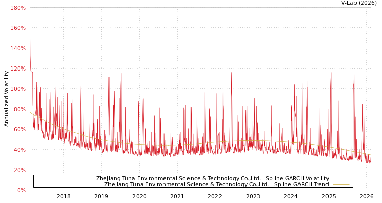 graph of Zhejiang Tuna Environmental Science & Technology Co.,Ltd. SGARCH