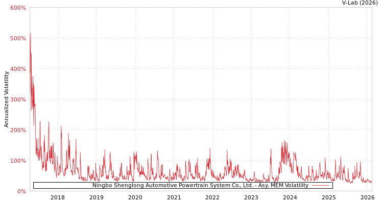 graph of Ningbo Shenglong Automotive Powertrain System Co., Ltd. AMEM