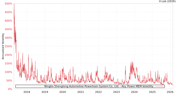 graph of Ningbo Shenglong Automotive Powertrain System Co., Ltd. APMEM