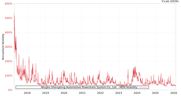 graph of Ningbo Shenglong Automotive Powertrain System Co., Ltd. MEM