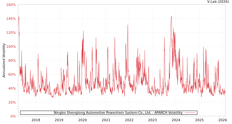 graph of Ningbo Shenglong Automotive Powertrain System Co., Ltd. APARCH