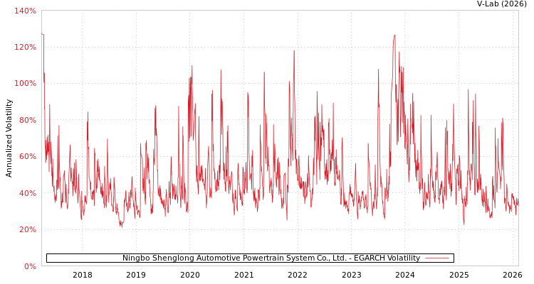 graph of Ningbo Shenglong Automotive Powertrain System Co., Ltd. EGARCH