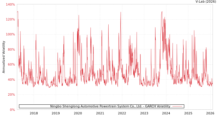 graph of Ningbo Shenglong Automotive Powertrain System Co., Ltd. GARCH
