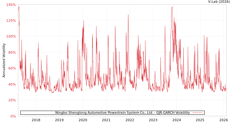 graph of Ningbo Shenglong Automotive Powertrain System Co., Ltd. GJR-GARCH
