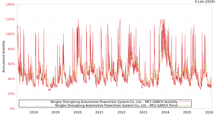 graph of Ningbo Shenglong Automotive Powertrain System Co., Ltd. MF2-GARCH