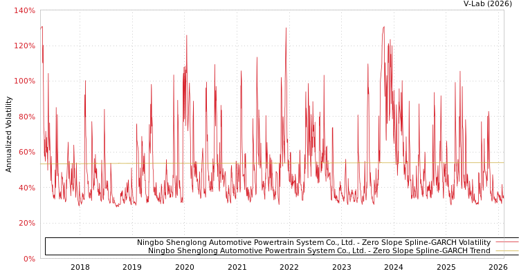 graph of Ningbo Shenglong Automotive Powertrain System Co., Ltd. S0GARCH