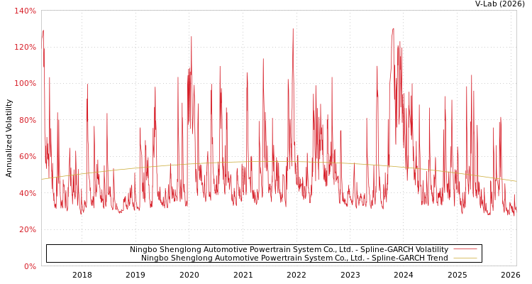 graph of Ningbo Shenglong Automotive Powertrain System Co., Ltd. SGARCH