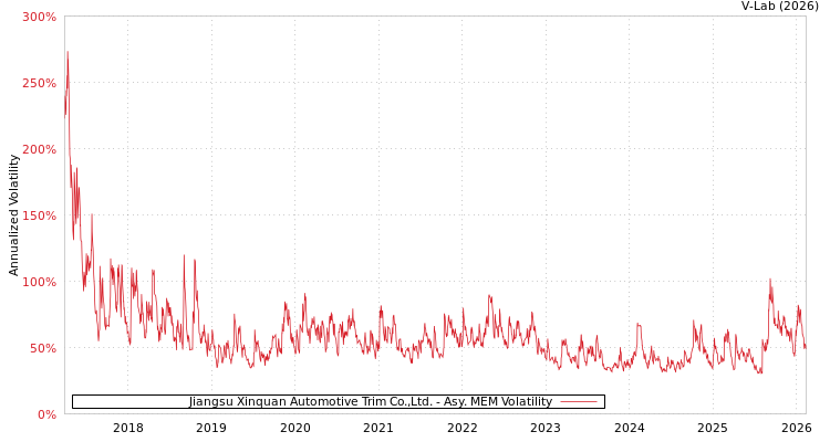 graph of Jiangsu Xinquan Automotive Trim Co.,Ltd. AMEM