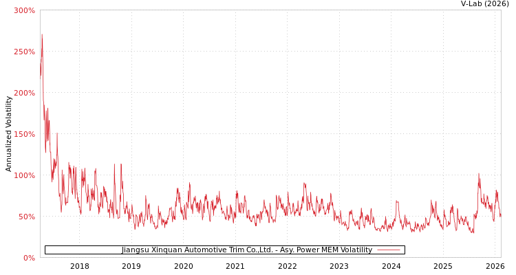 graph of Jiangsu Xinquan Automotive Trim Co.,Ltd. APMEM
