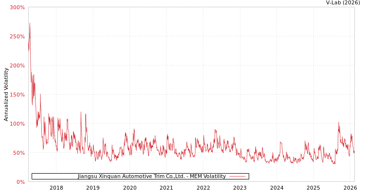 graph of Jiangsu Xinquan Automotive Trim Co.,Ltd. MEM