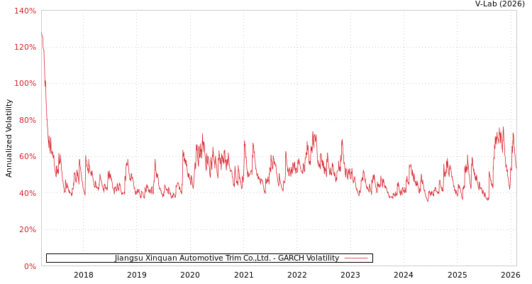 graph of Jiangsu Xinquan Automotive Trim Co.,Ltd. GARCH
