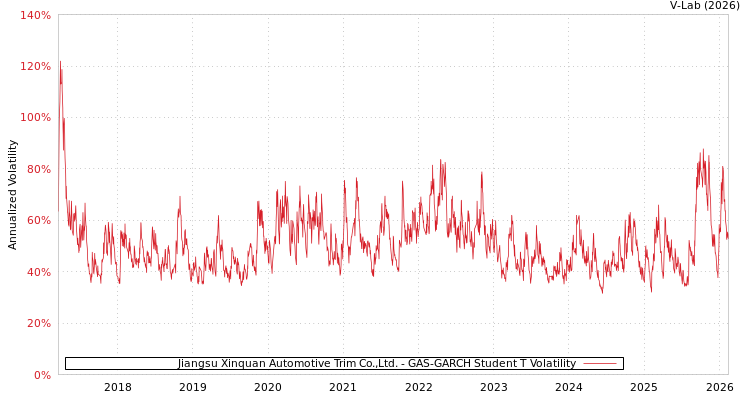 graph of Jiangsu Xinquan Automotive Trim Co.,Ltd. GAS-GARCH-T