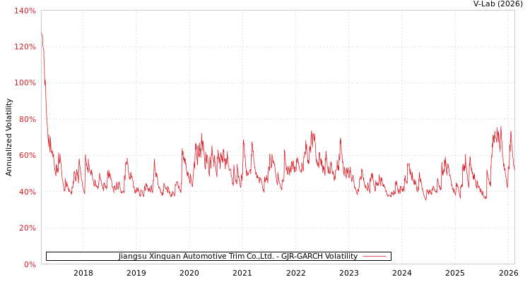 graph of Jiangsu Xinquan Automotive Trim Co.,Ltd. GJR-GARCH