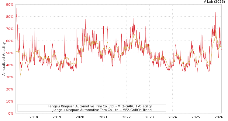 graph of Jiangsu Xinquan Automotive Trim Co.,Ltd. MF2-GARCH