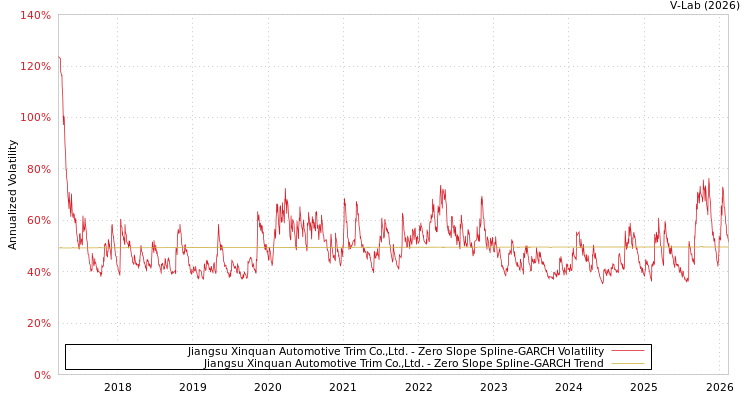 graph of Jiangsu Xinquan Automotive Trim Co.,Ltd. S0GARCH