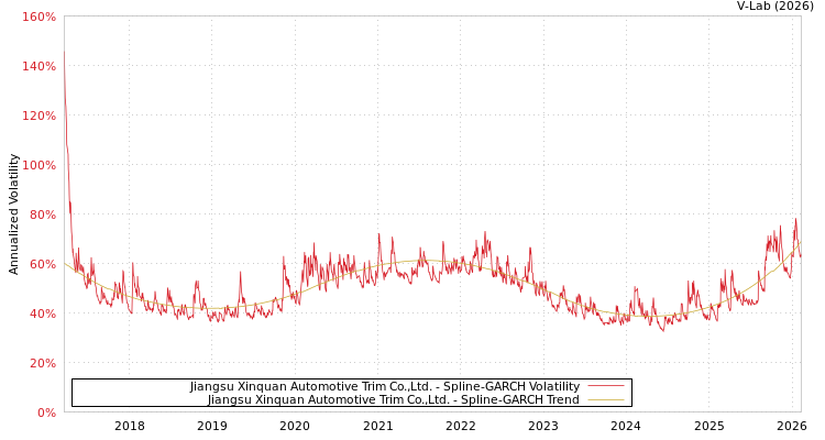 graph of Jiangsu Xinquan Automotive Trim Co.,Ltd. SGARCH
