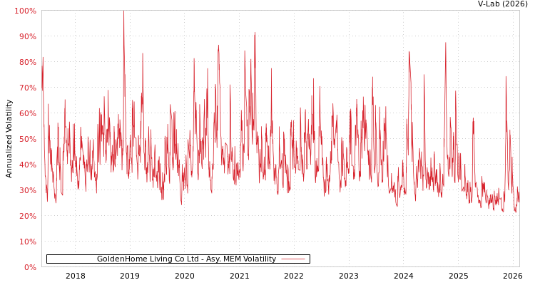 graph of GoldenHome Living Co Ltd AMEM