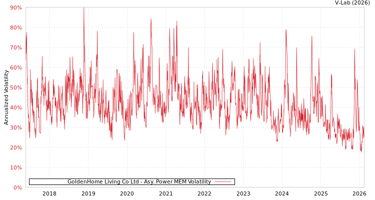 graph of GoldenHome Living Co Ltd APMEM