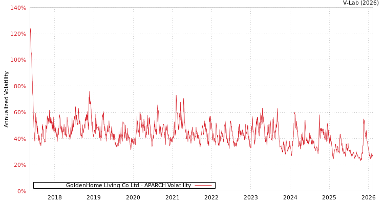 graph of GoldenHome Living Co Ltd APARCH