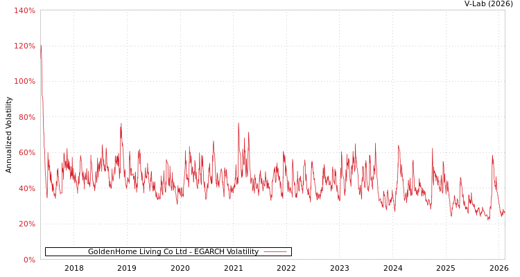 graph of GoldenHome Living Co Ltd EGARCH