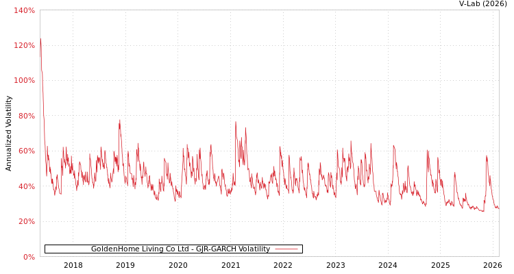graph of GoldenHome Living Co Ltd GJR-GARCH