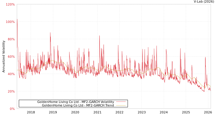 graph of GoldenHome Living Co Ltd MF2-GARCH