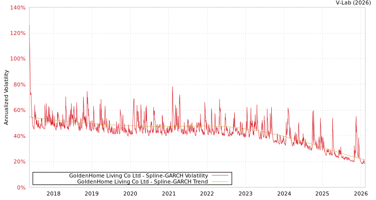 graph of GoldenHome Living Co Ltd SGARCH