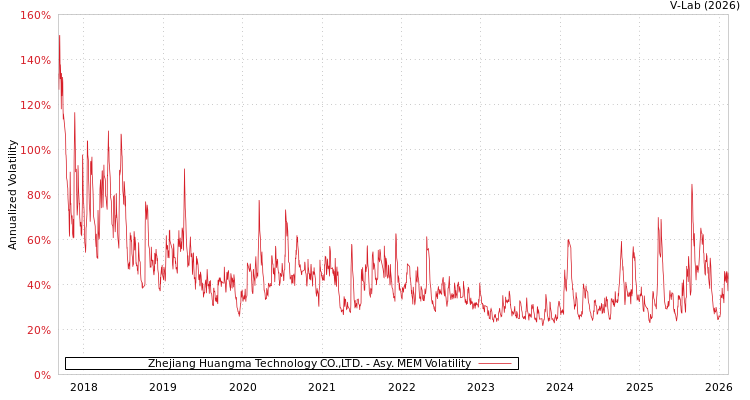 graph of Zhejiang Huangma Technology CO.,LTD. AMEM