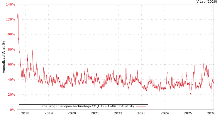 graph of Zhejiang Huangma Technology CO.,LTD. APARCH