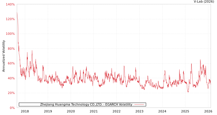 graph of Zhejiang Huangma Technology CO.,LTD. EGARCH