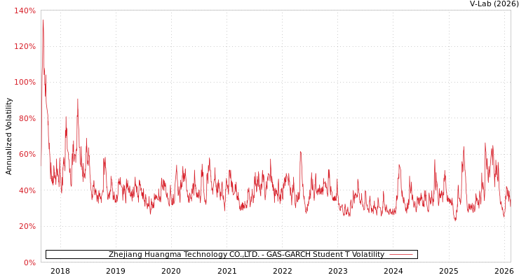 graph of Zhejiang Huangma Technology CO.,LTD. GAS-GARCH-T
