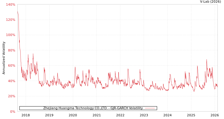 graph of Zhejiang Huangma Technology CO.,LTD. GJR-GARCH