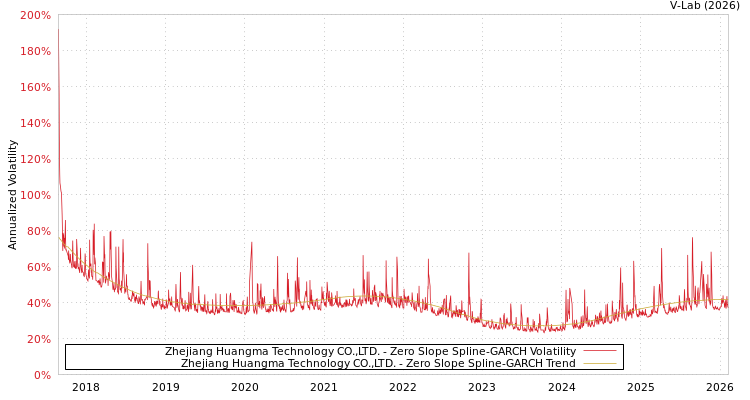 graph of Zhejiang Huangma Technology CO.,LTD. S0GARCH