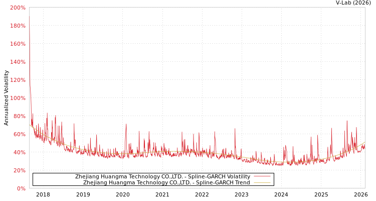 graph of Zhejiang Huangma Technology CO.,LTD. SGARCH