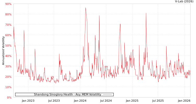 graph of Shandong Sinoglory Health AMEM