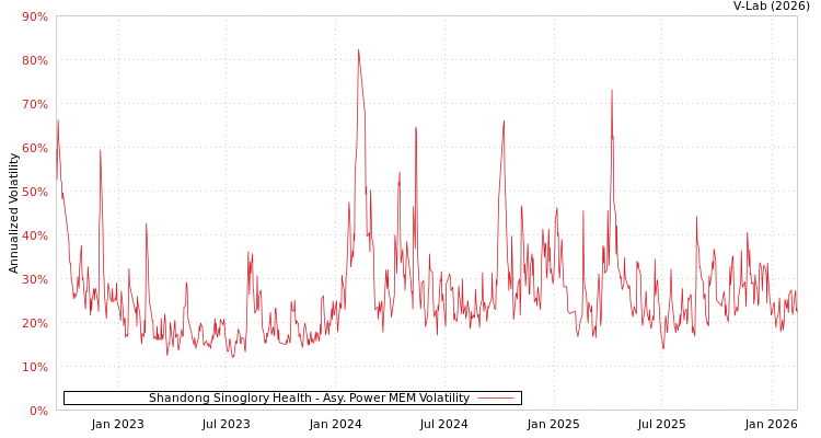 graph of Shandong Sinoglory Health APMEM