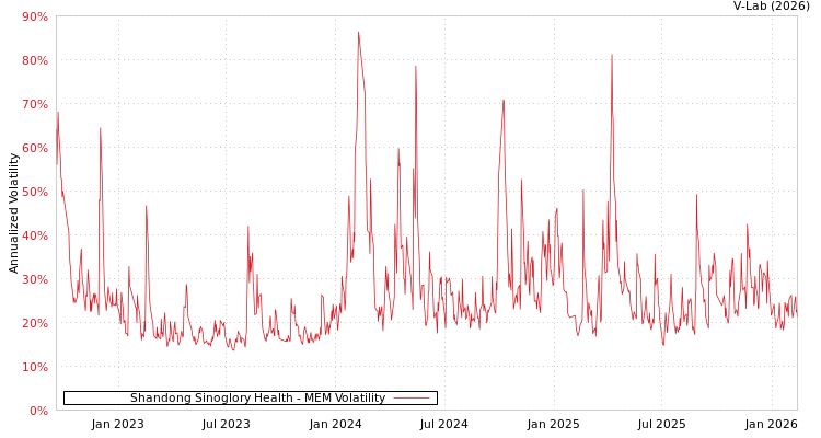 graph of Shandong Sinoglory Health MEM