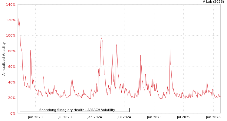 graph of Shandong Sinoglory Health APARCH