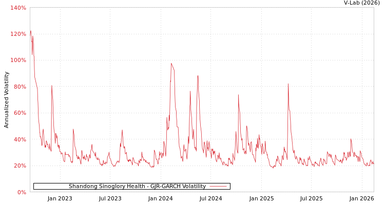 graph of Shandong Sinoglory Health GJR-GARCH